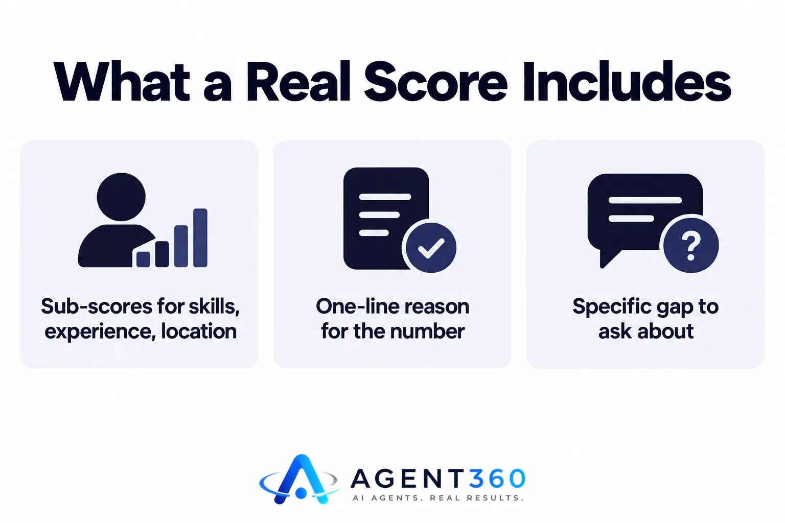 Infographic showing a candidate match score split into skills, experience, and location sub-scores with a reason and gap noted.