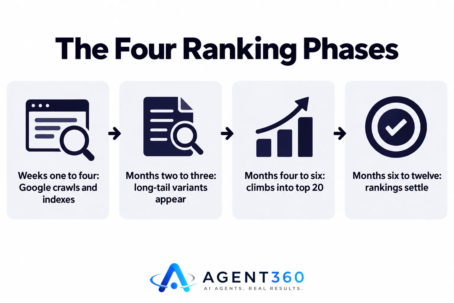 An infographic listing the four phases of SEO ranking progression from weeks one through month twelve.