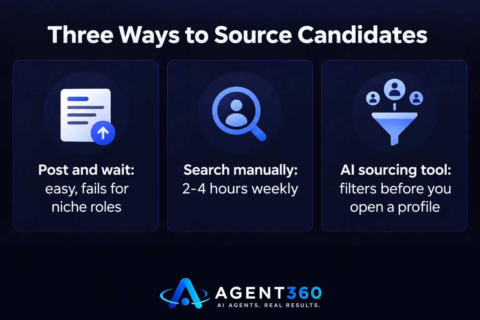 A bar chart comparing posting, manual search, and AI sourcing by time required each week.