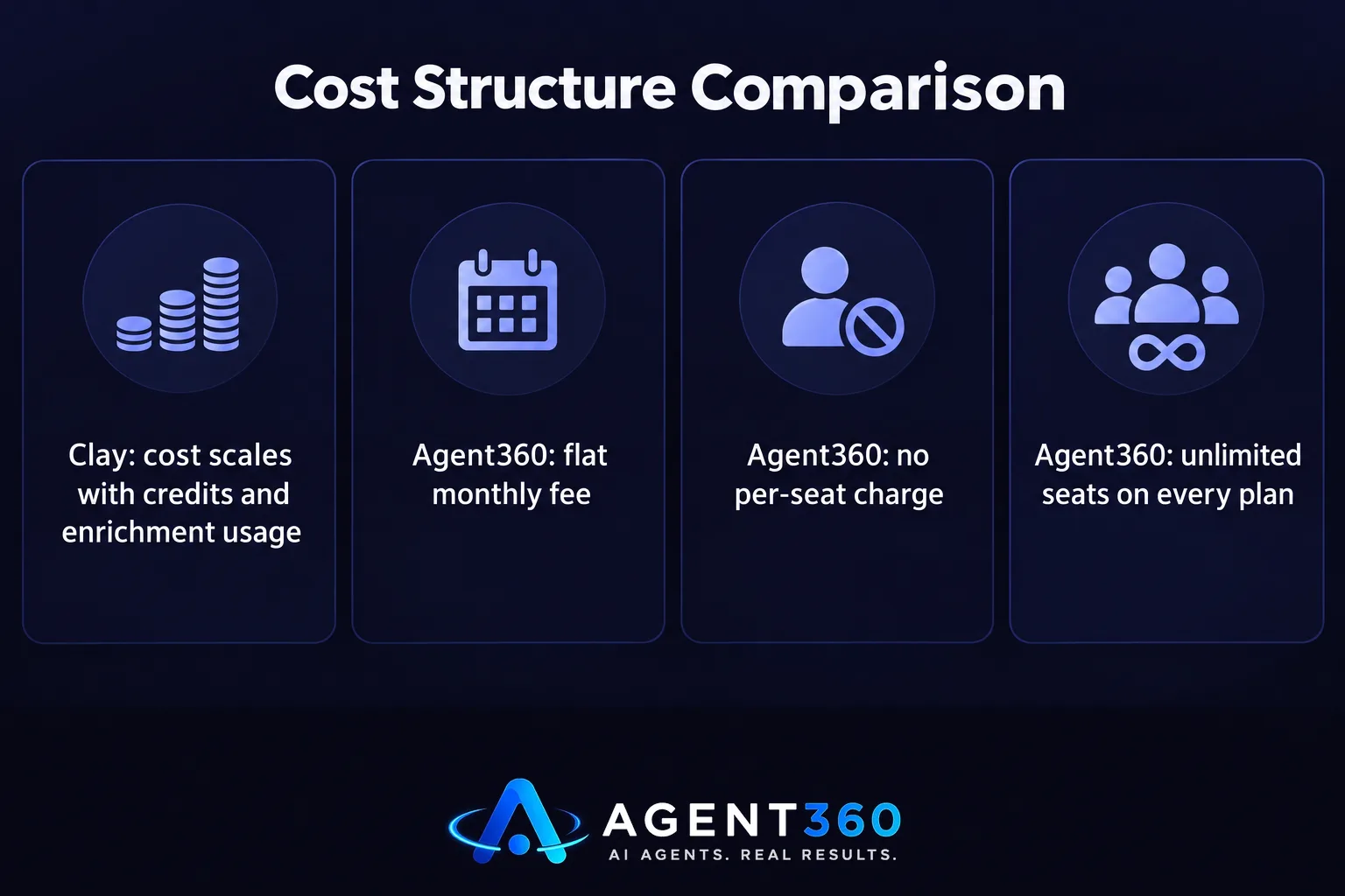 Bar chart comparing Clay's usage-based pricing to Agent360's flat-rate unlimited-seat pricing.