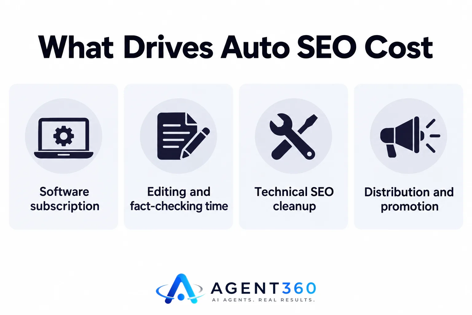An infographic listing the four cost components of auto SEO: subscription, editing, technical cleanup, and distribution.