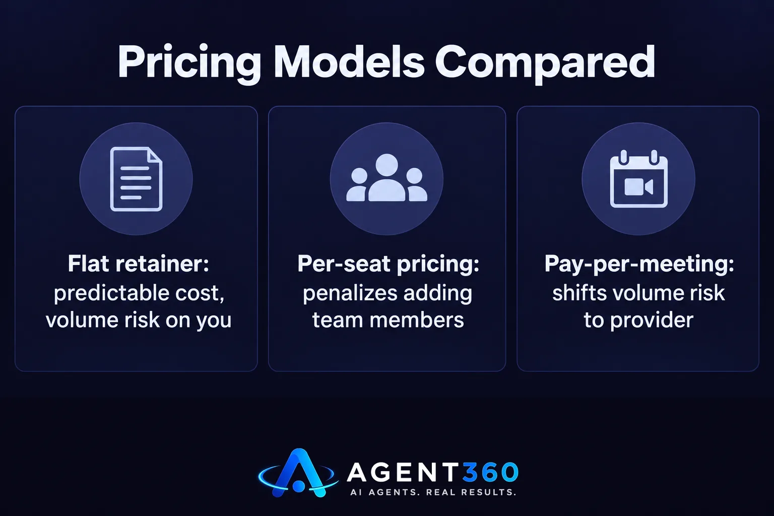 Chart comparing three outbound pricing models and who bears the volume risk in each.
