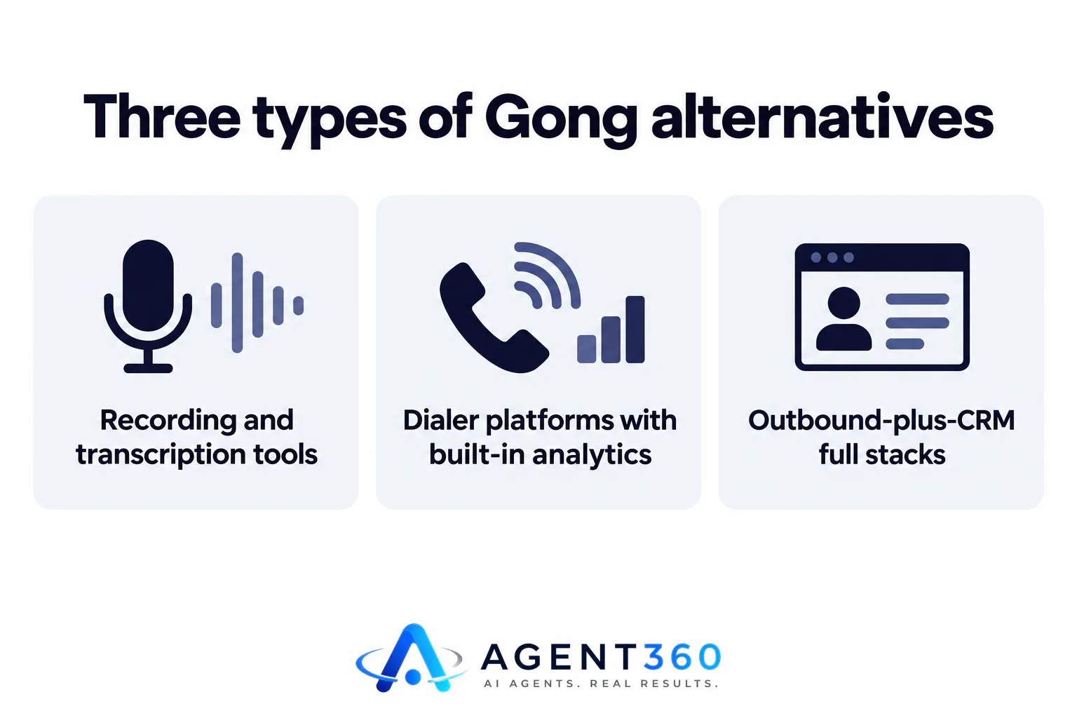 An infographic listing three categories of Gong alternatives: recording tools, dialer platforms, and outbound-plus-CRM stacks.