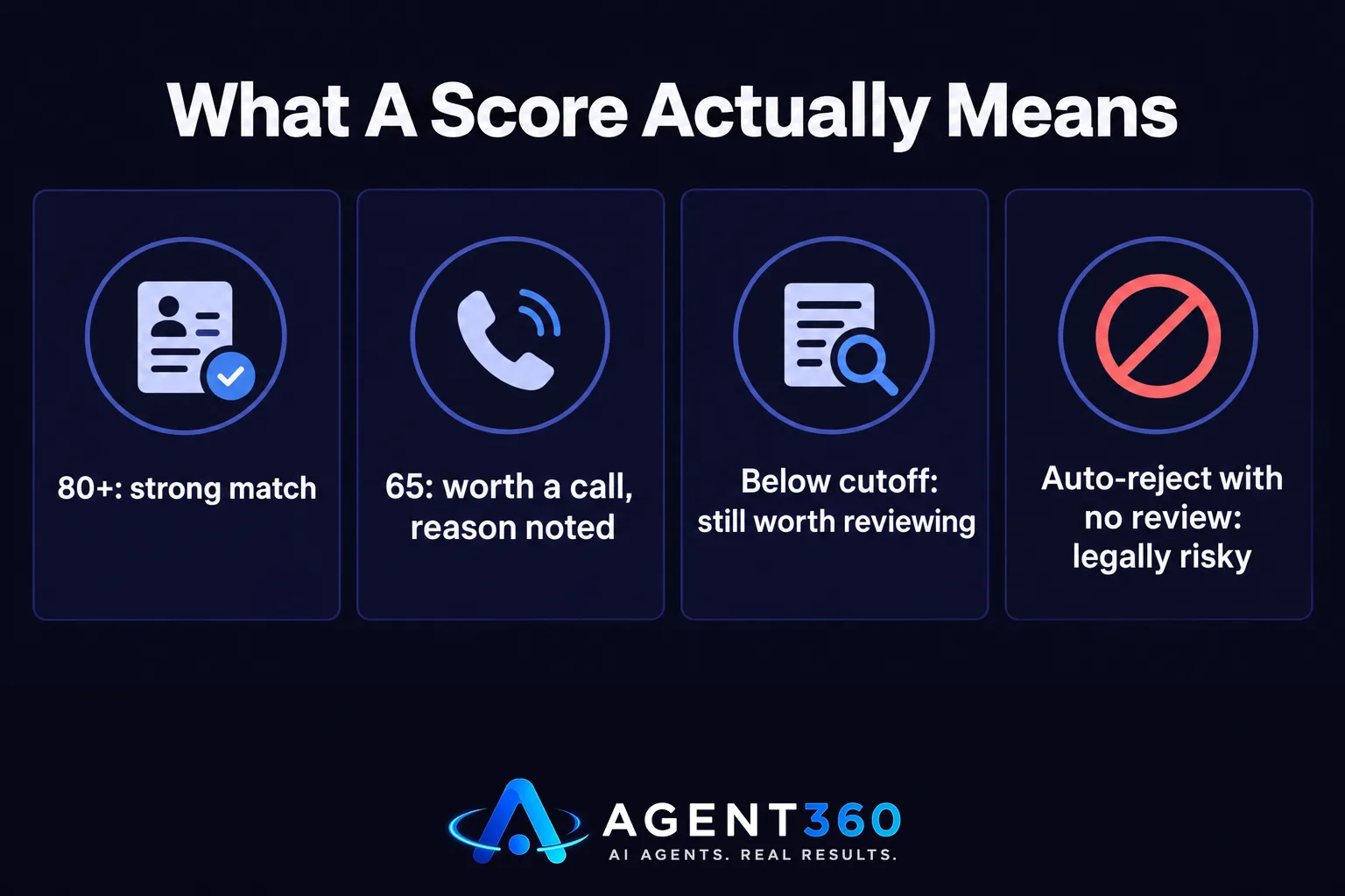 Chart comparing resume score ranges to what each score means for hiring decisions.