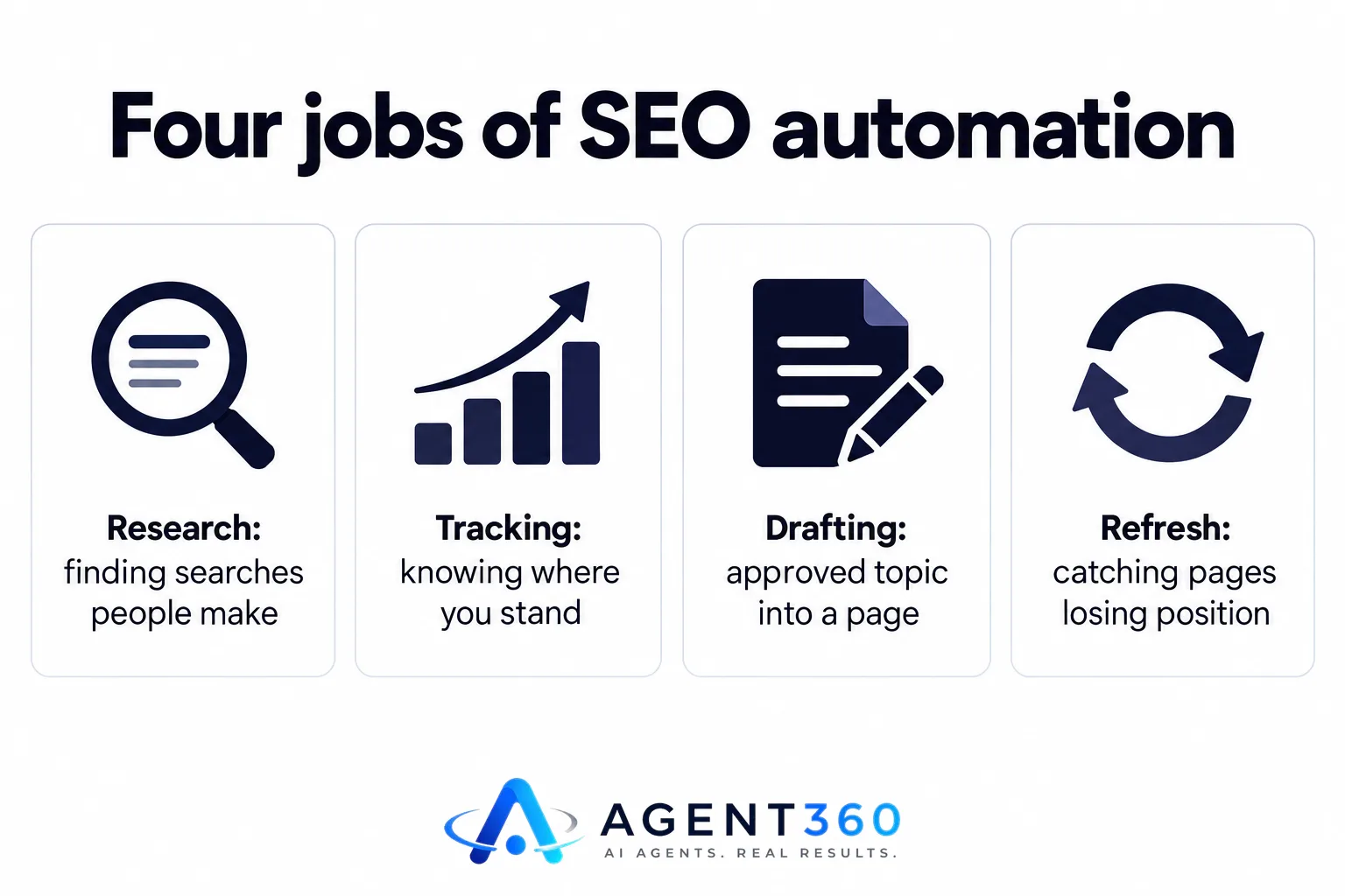 An infographic showing four linked stages of SEO automation: research, tracking, drafting, and refresh.