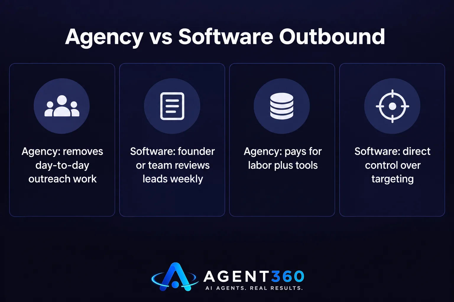 Chart comparing hiring an agency versus using outbound software for MSP lead generation