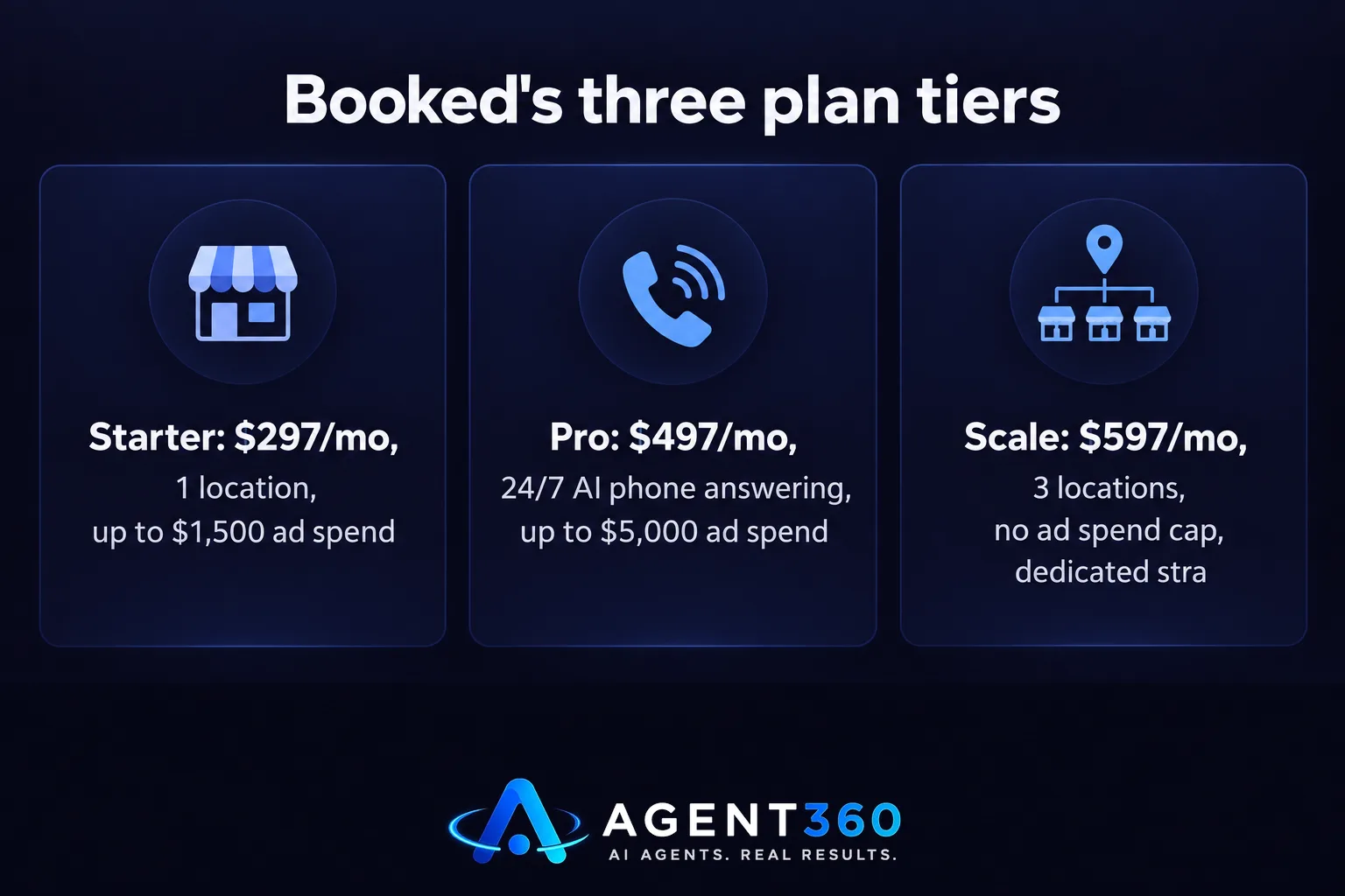 A chart comparing Booked's Starter, Pro, and Scale plans by monthly price, ad spend limit, and included features.