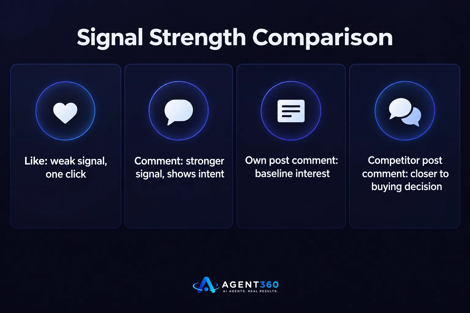 Bar chart comparing the strength of likes, comments, and competitor post comments as buying signals.