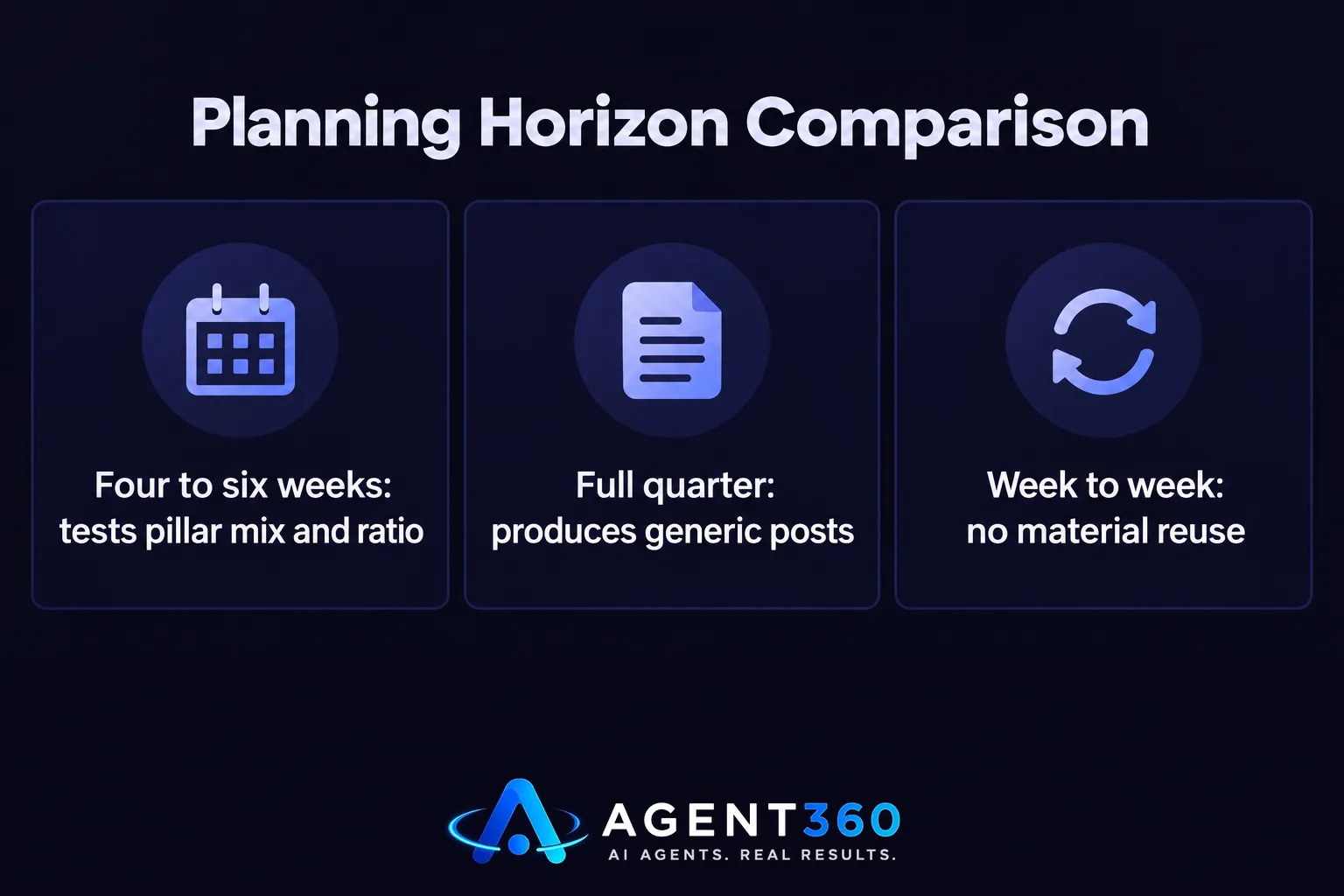 Bar chart comparing outcomes of four-to-six week planning versus full quarter planning for content calendars.