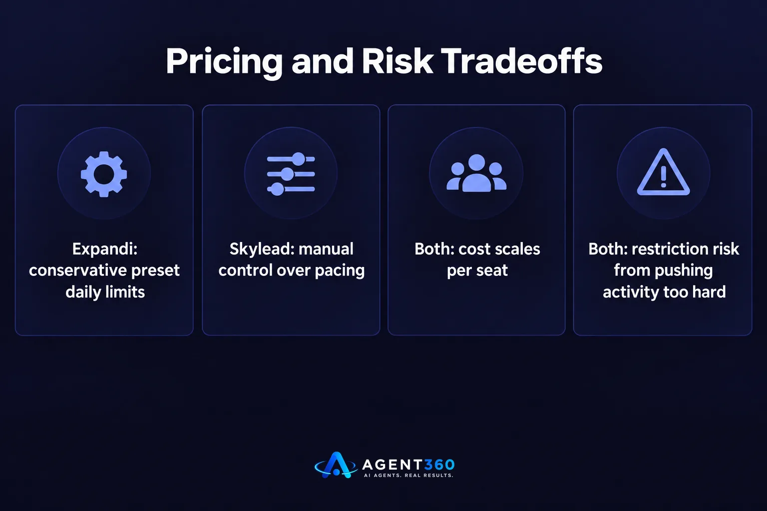Chart comparing Expandi and Skylead on pacing control, pricing, and restriction risk.