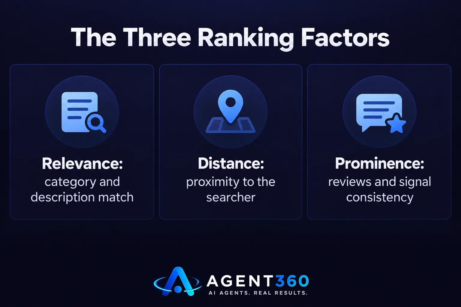 Bar chart comparing the three Google Business Profile ranking factors: relevance, distance, and prominence