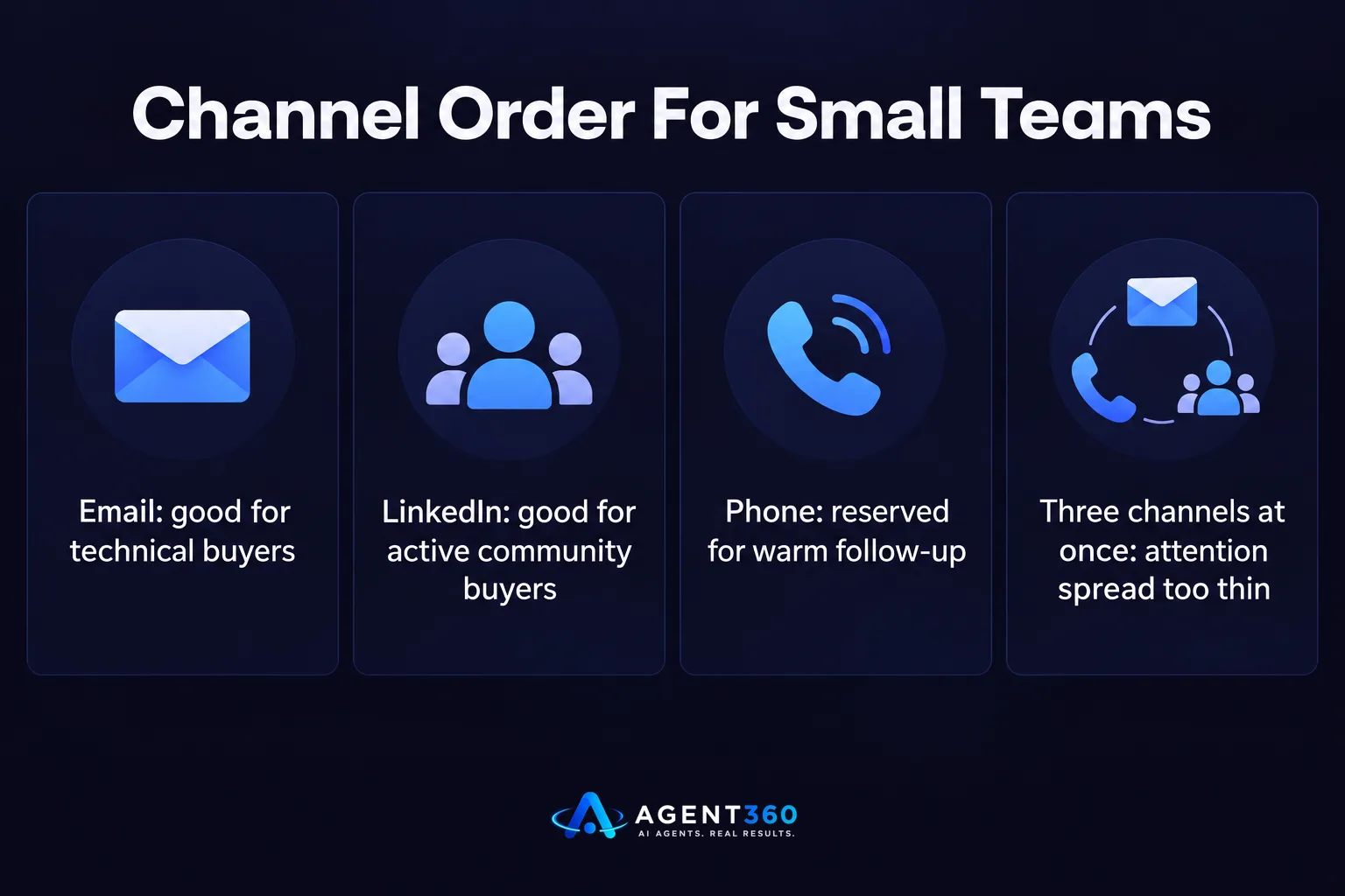 Chart comparing email, LinkedIn, and phone as outbound channels for small teams.