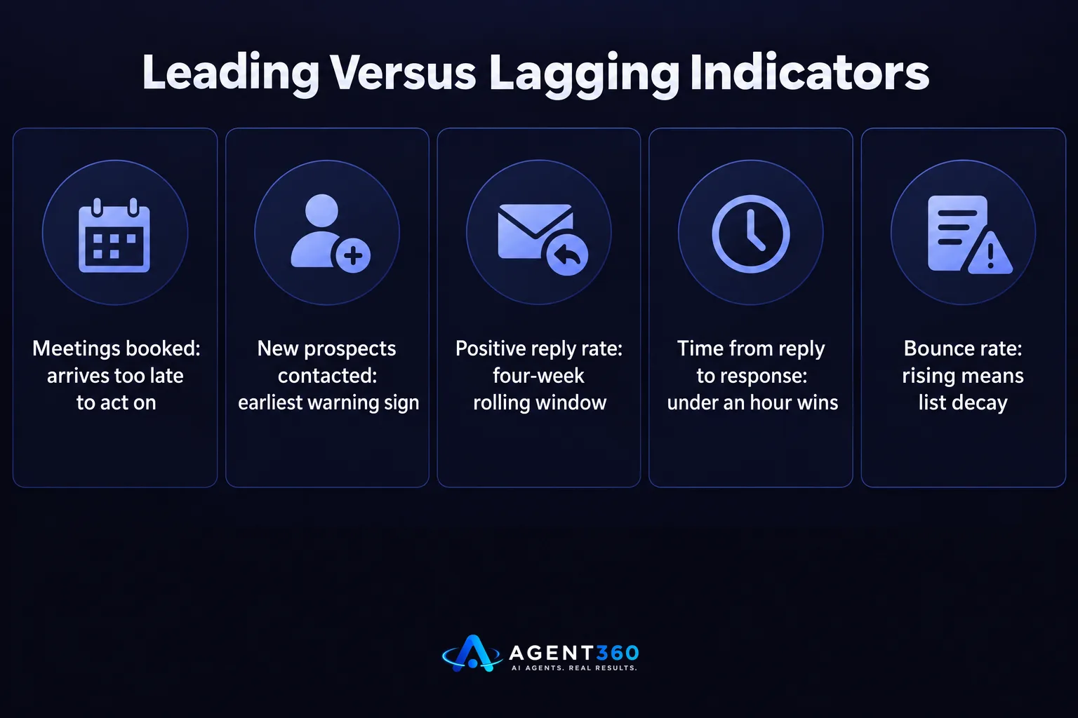 Chart comparing lagging and leading outbound indicators by how quickly they reveal problems.