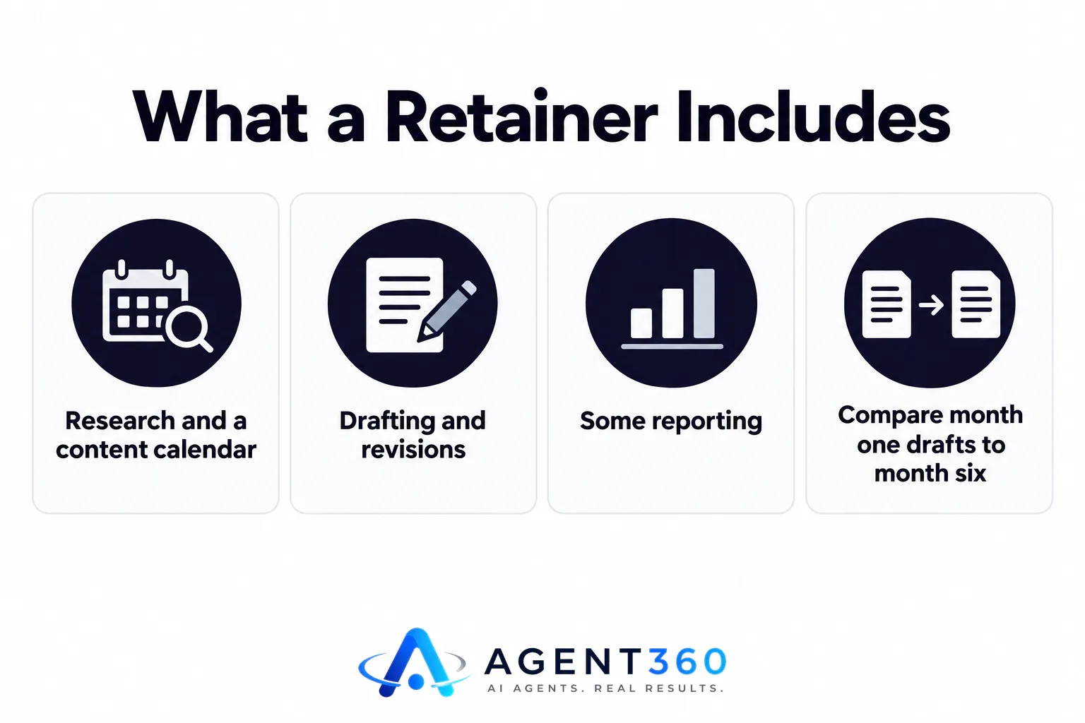Infographic listing the components bundled into a LinkedIn ghostwriter retainer: research, calendar, drafting, revisions, and reporting.