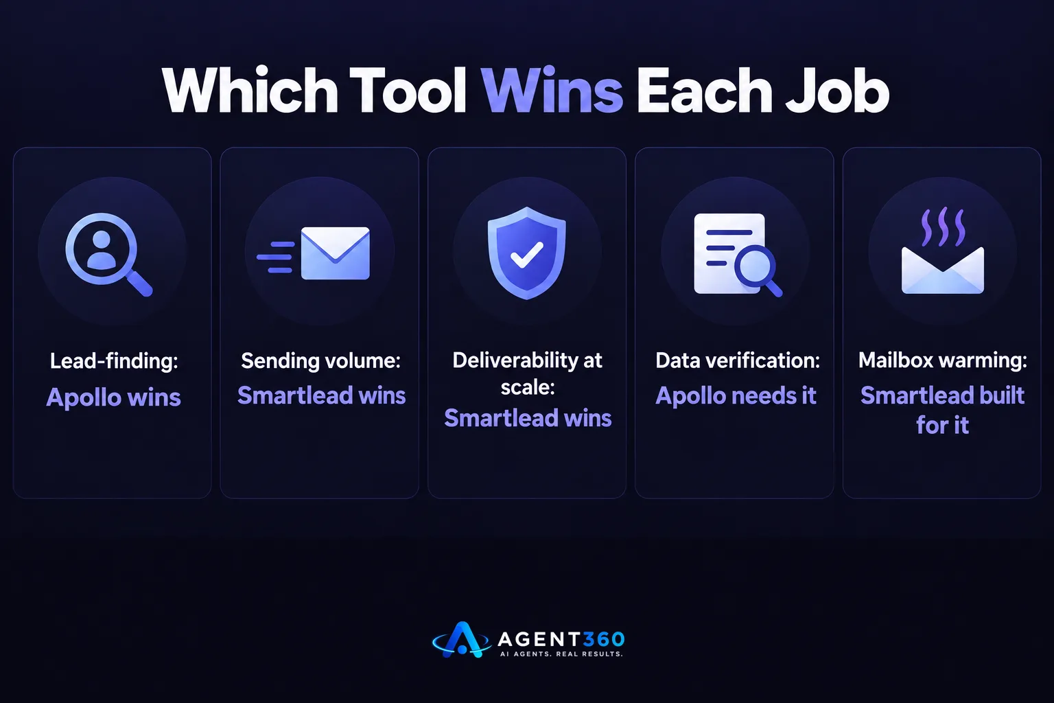 Chart comparing Apollo and Smartlead strengths across different outbound tasks.