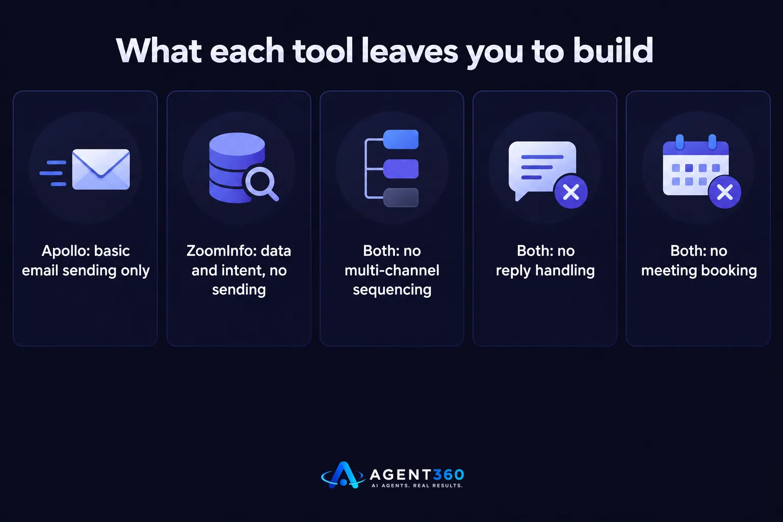 What each tool leaves you to build
