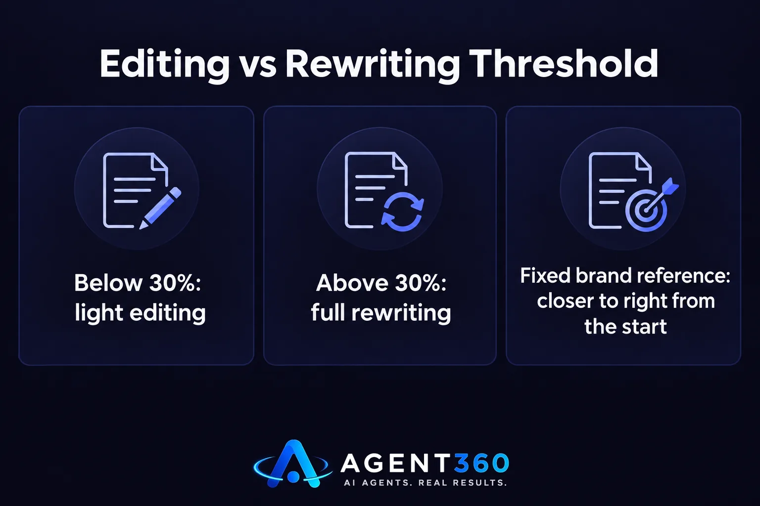 Chart comparing light editing versus full rewriting of AI drafts based on the 30% rule threshold.
