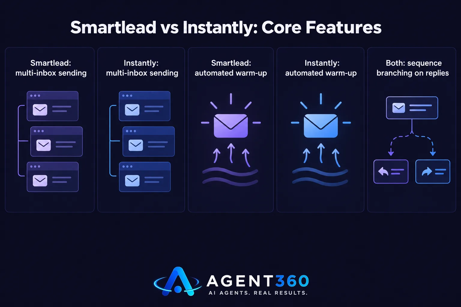 Comparison chart showing Smartlead and Instantly have matching core sending features like multi-inbox sending, warm-up, and sequence branching.