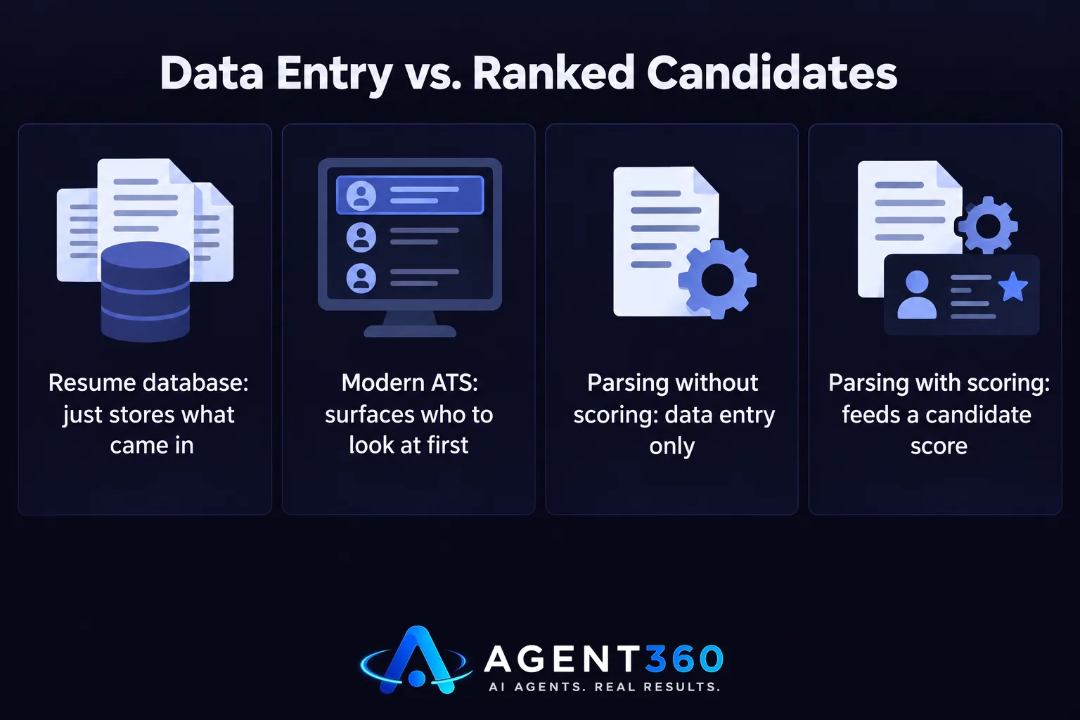Bar chart comparing a resume database that only stores applications to a modern ATS that ranks and surfaces top candidates.