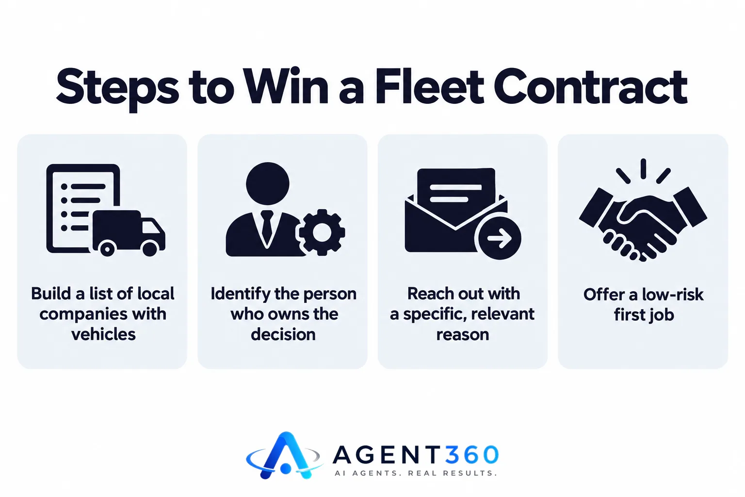 Infographic listing the steps a repair shop takes to win a fleet maintenance contract.