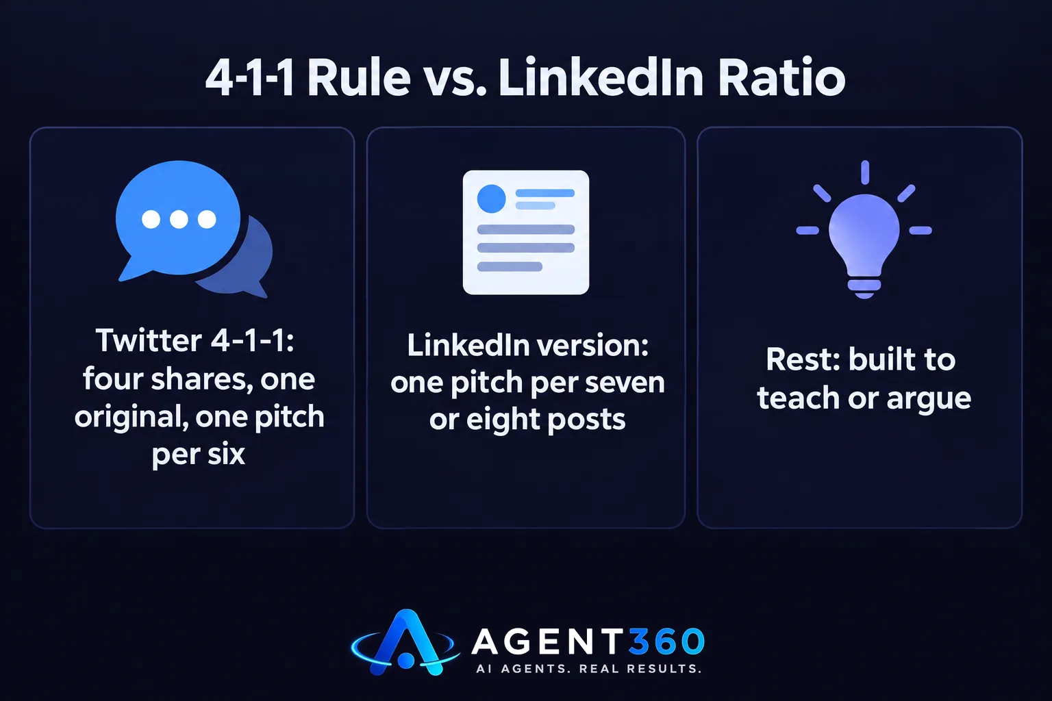 A chart comparing the original Twitter 4-1-1 posting ratio to the adjusted ratio recommended for LinkedIn.