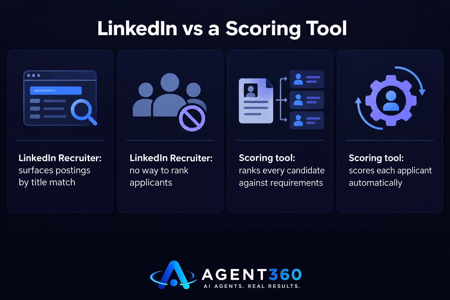 Chart comparing LinkedIn Recruiter's posting reach against a scoring tool's applicant ranking.