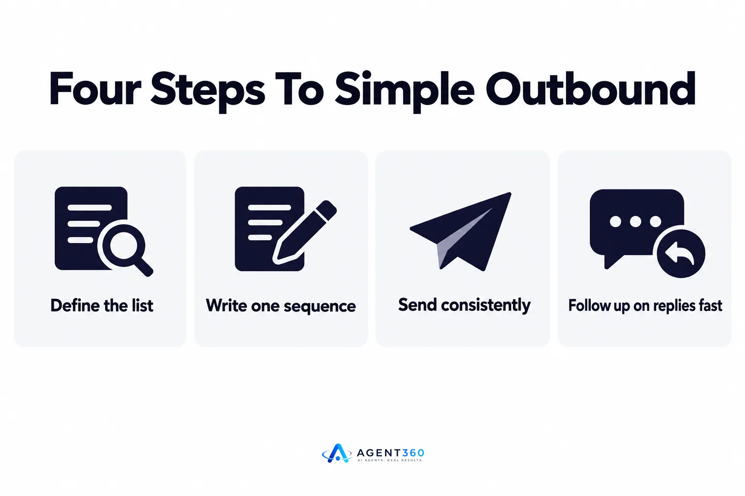 Infographic showing four repeatable steps of a simple outbound process.