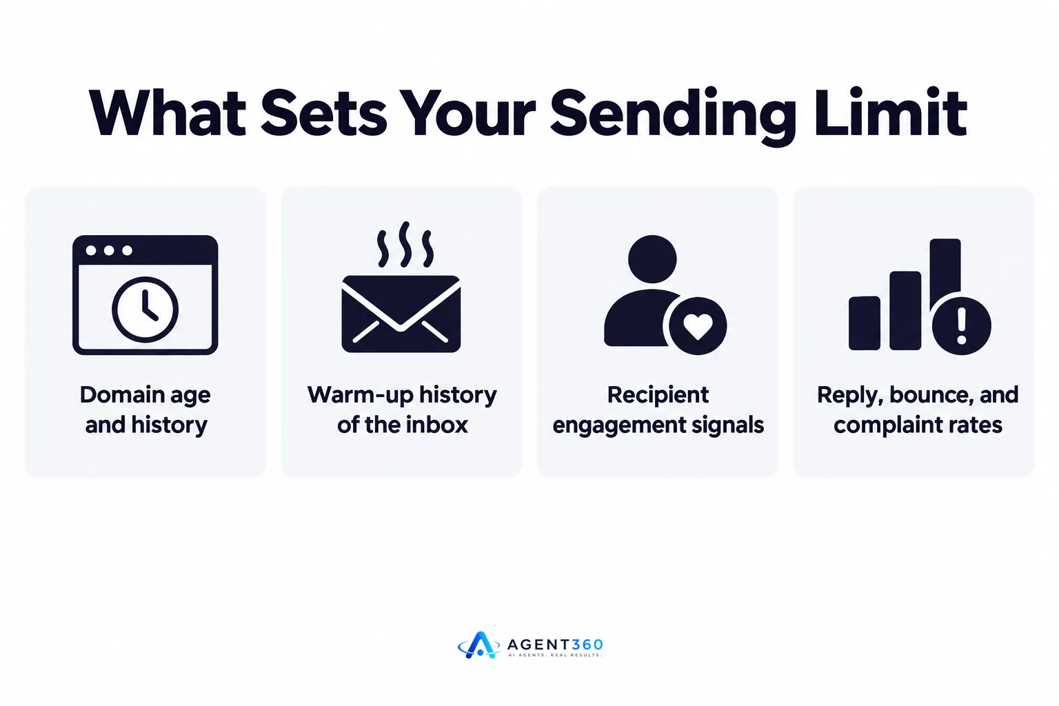 An infographic showing four factors that determine a safe email sending limit: domain age, warm-up history, engagement, and complaint rates.