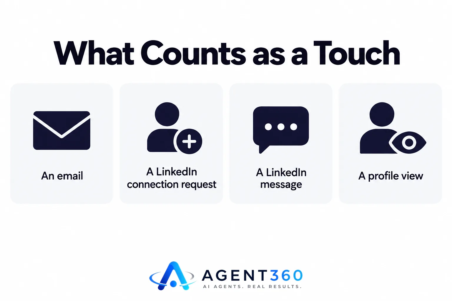 Icons for email, connection request, message, and profile view arranged along a sequence timeline.