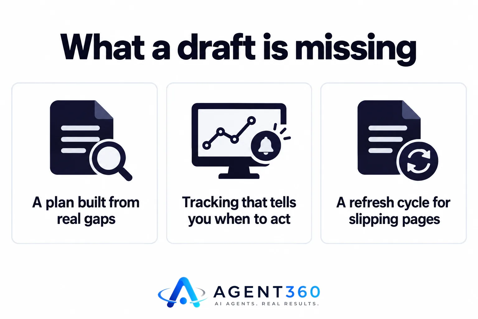Infographic showing three missing pieces between a draft and a ranking page: a gap-based plan, tracking, and a refresh cycle.