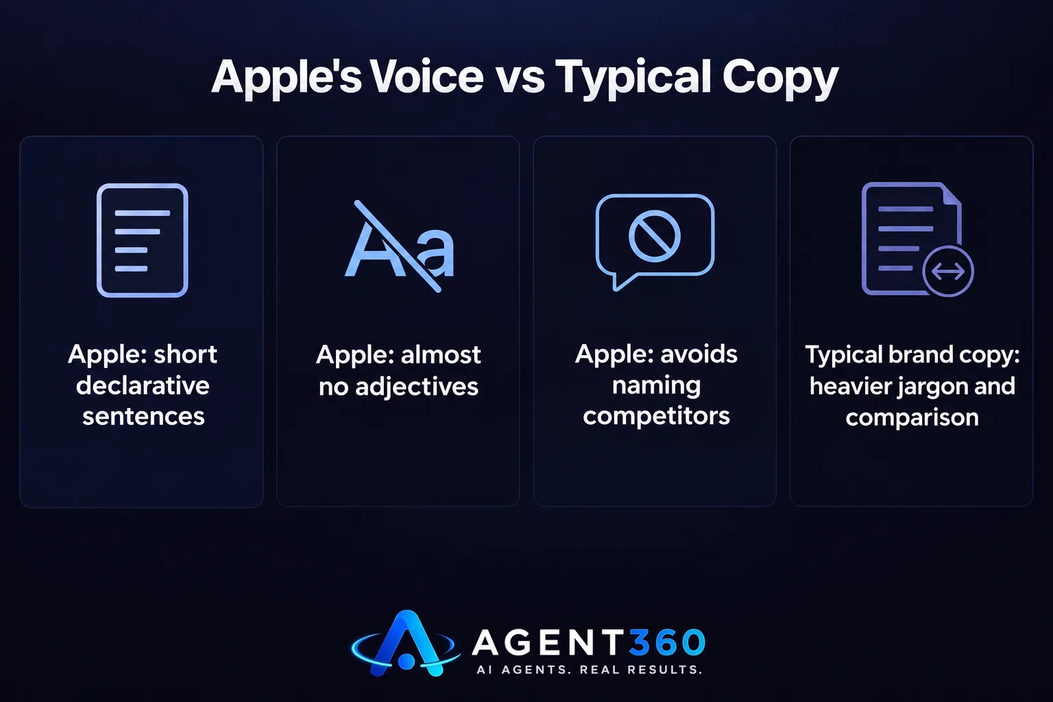 A chart comparing Apple's sparse, declarative writing style against more typical, adjective-heavy marketing copy.