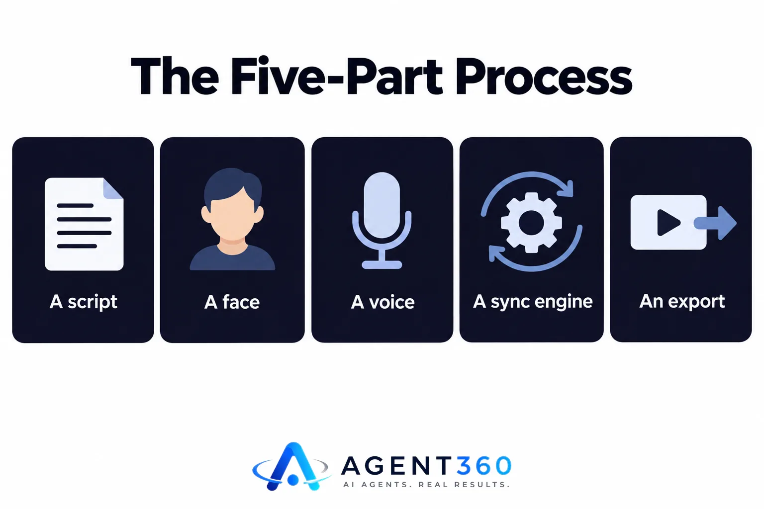 Infographic listing the five parts of making an AI talking head video: script, face, voice, sync engine, export.