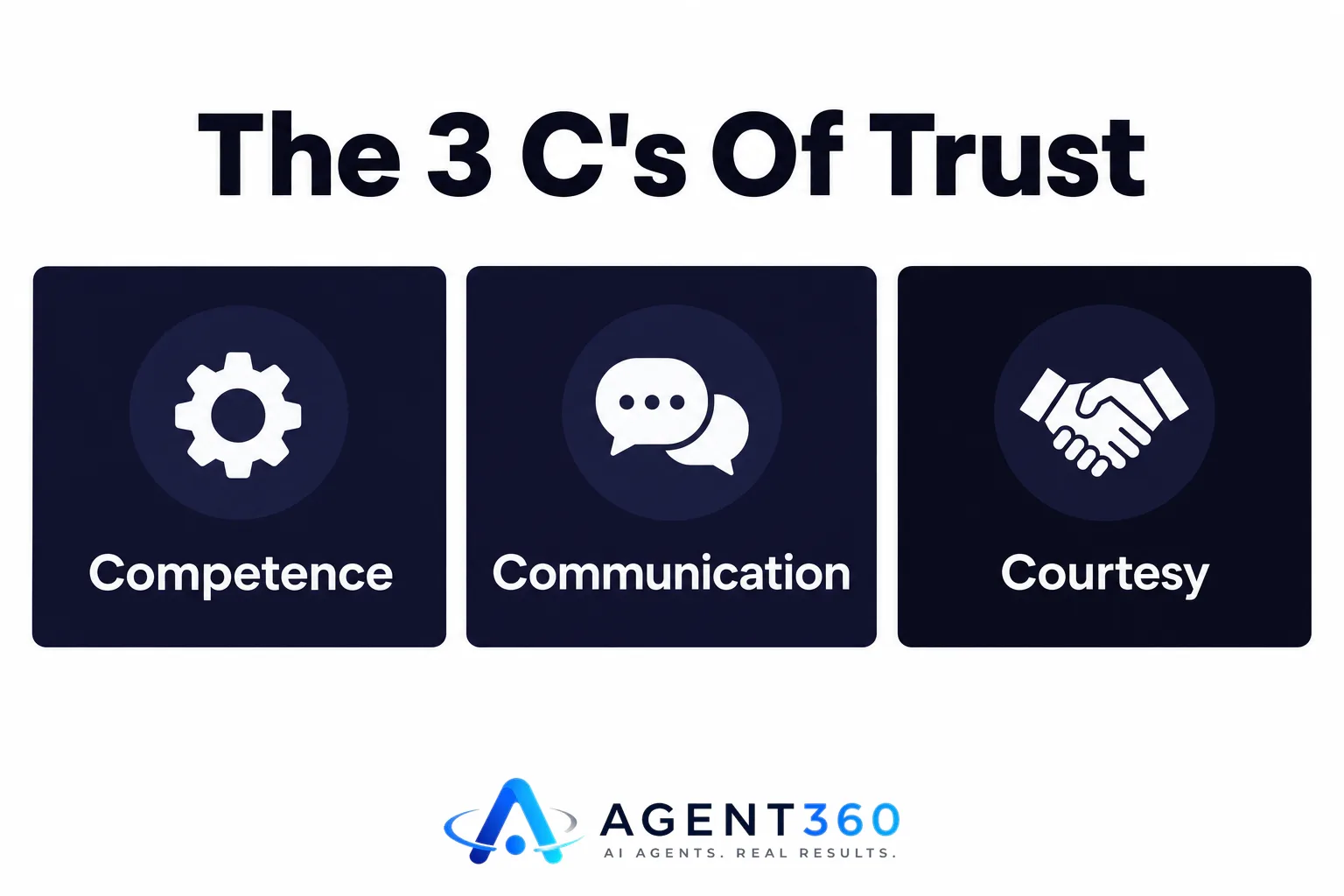 Infographic showing three icons for competence, communication, and courtesy.