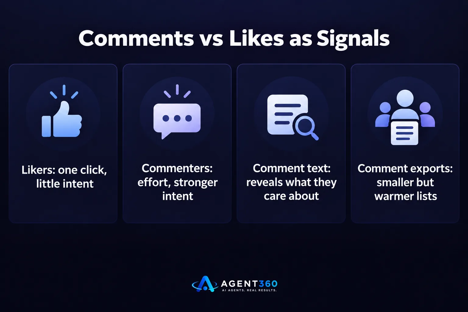 Chart comparing LinkedIn likes versus comments as indicators of lead intent.