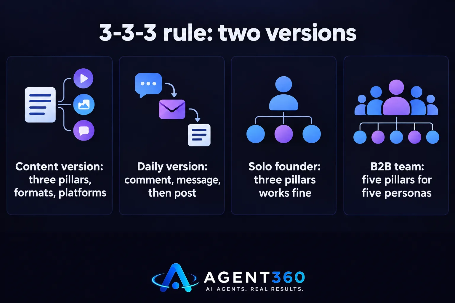 Chart comparing the two versions of the 3-3-3 rule and how pillar count differs between a solo founder and a B2B team.
