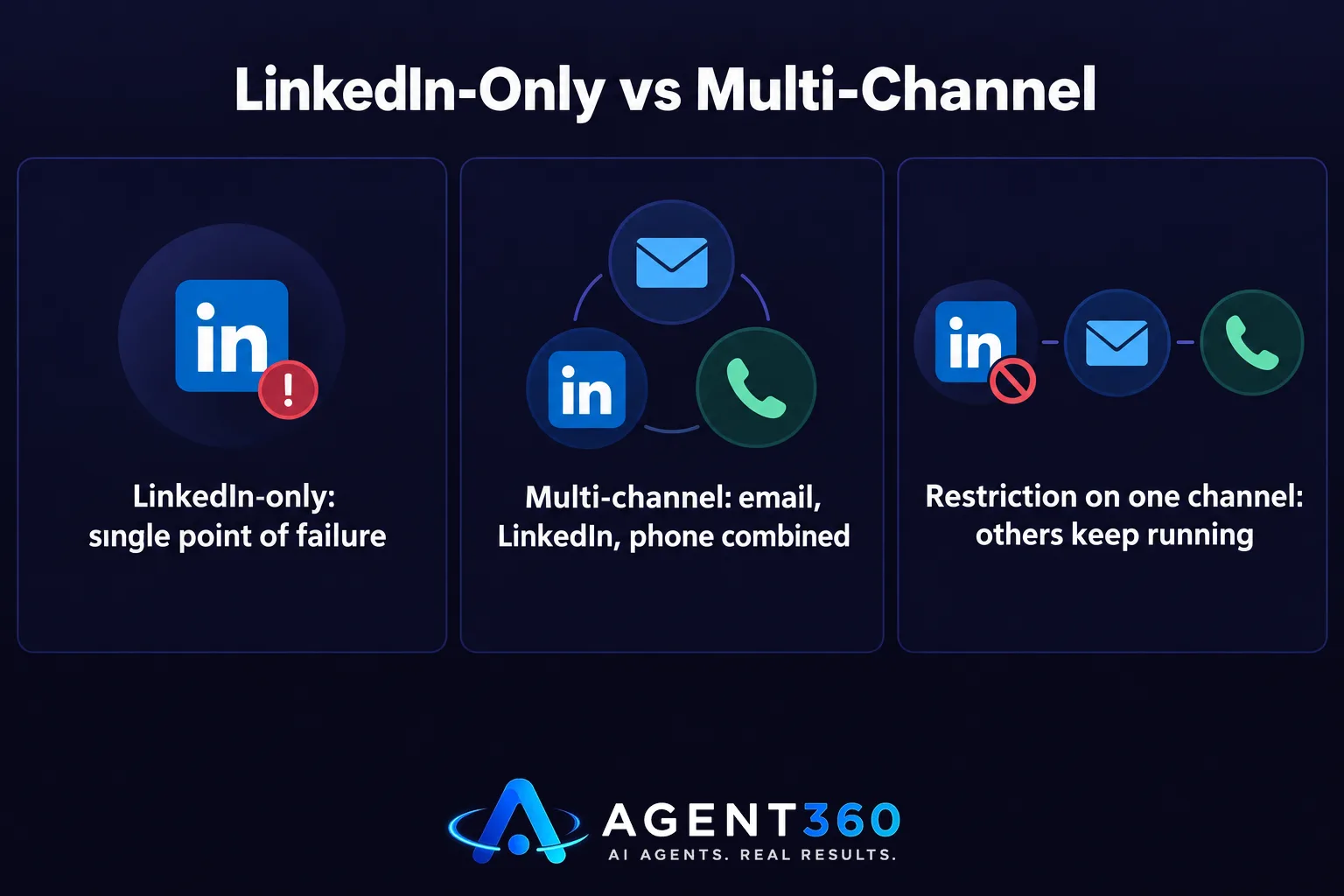 Chart comparing LinkedIn-only outreach risk against multi-channel outreach combining email, LinkedIn, and phone.