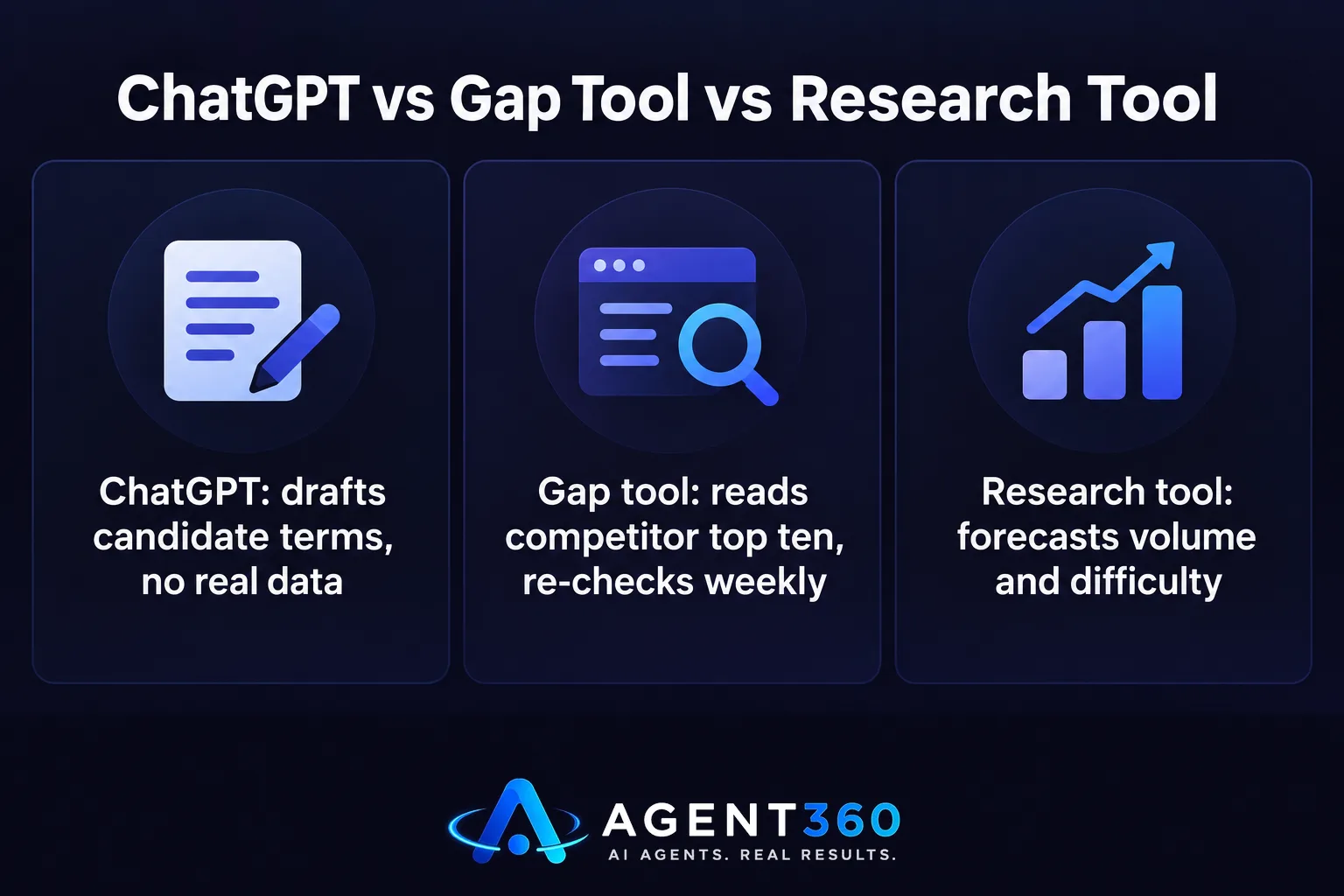 A chart comparing what ChatGPT, a gap tool, and a research tool each contribute to finding keyword gaps.