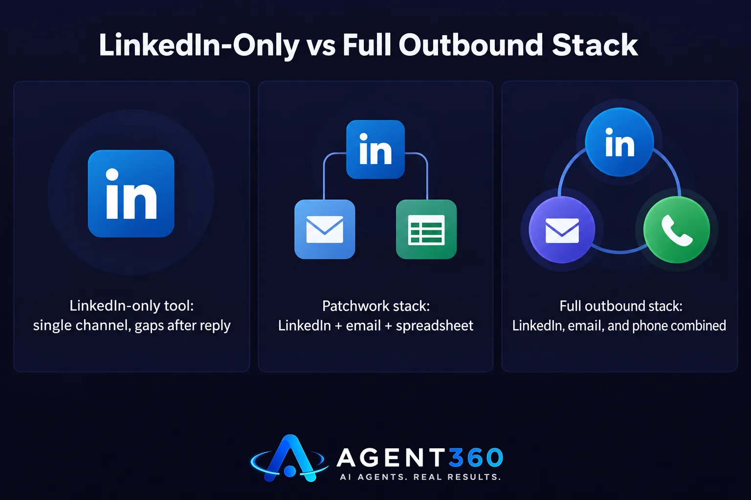 A chart comparing a LinkedIn-only tool to a full multi-channel outbound stack.