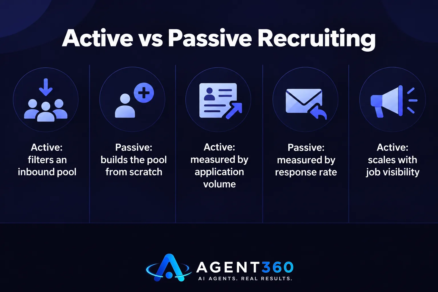 A chart comparing active recruiting and passive recruiting across several dimensions.