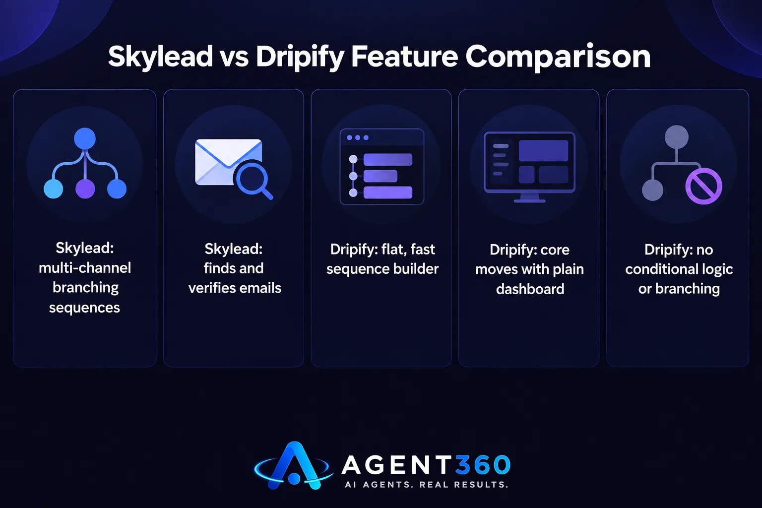 Chart comparing features between Skylead and Dripify automation tools.
