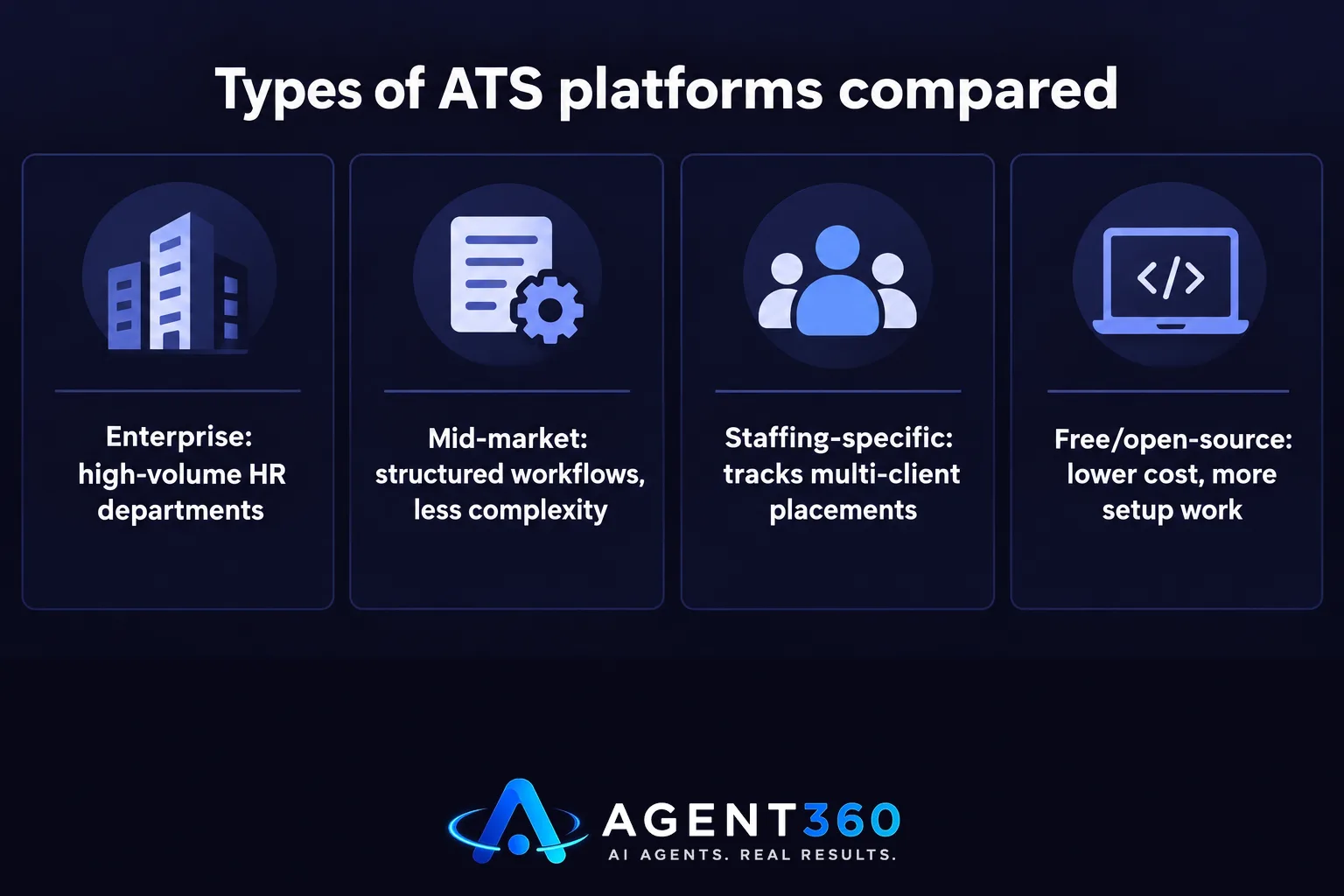 Chart comparing enterprise, mid-market, staffing-specific, and free ATS platform categories