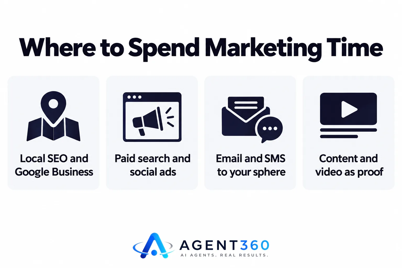 Infographic showing three priority marketing channels highlighted over four secondary ones.