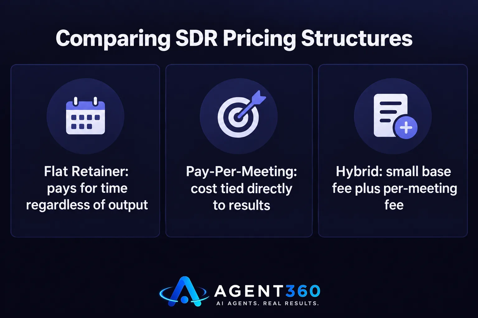 A chart comparing flat retainer, pay-per-meeting, and hybrid pricing structures for outsourced SDR services.