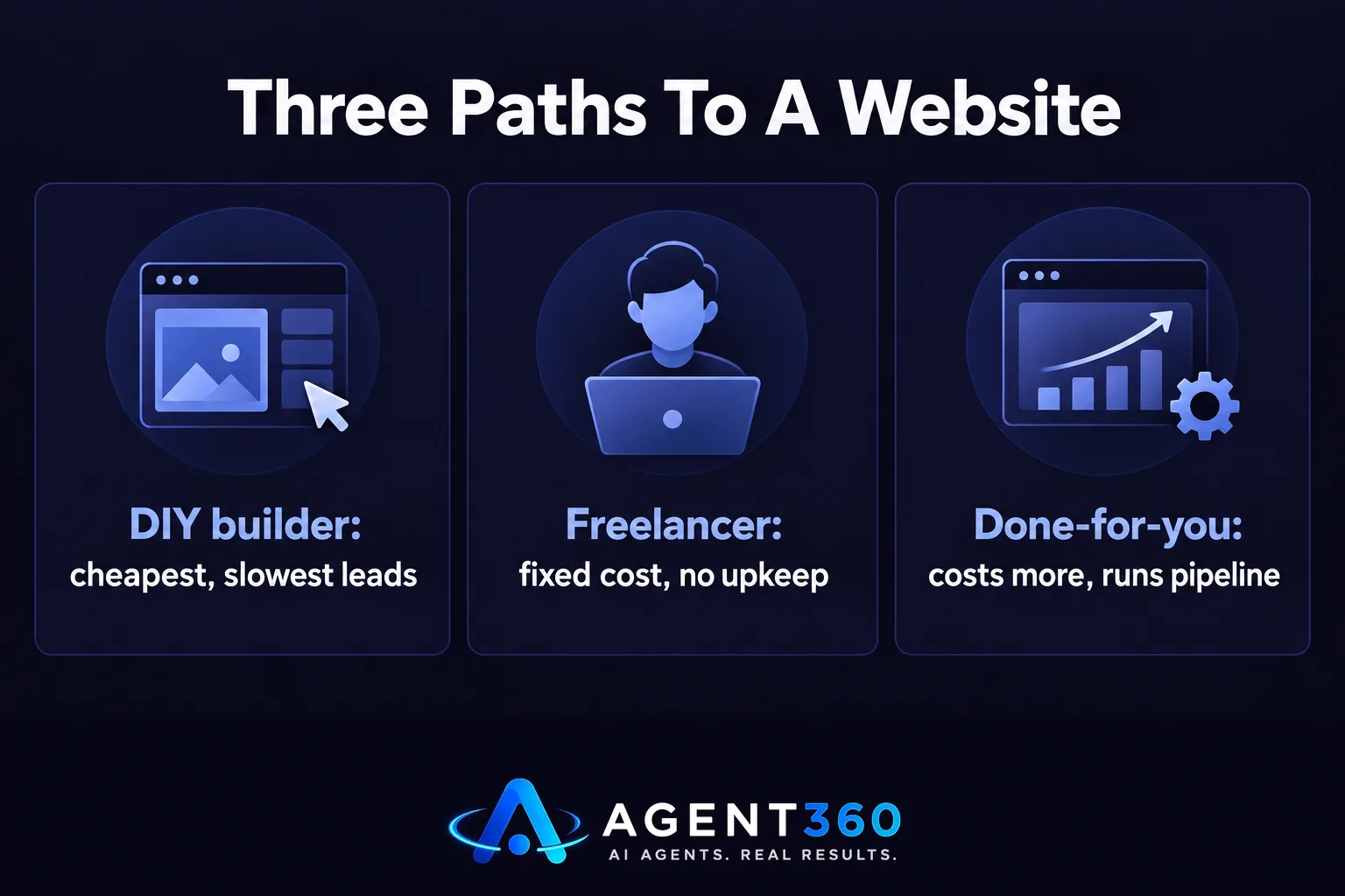 Chart comparing DIY builder, freelancer, and done-for-you website options by cost and ongoing support.