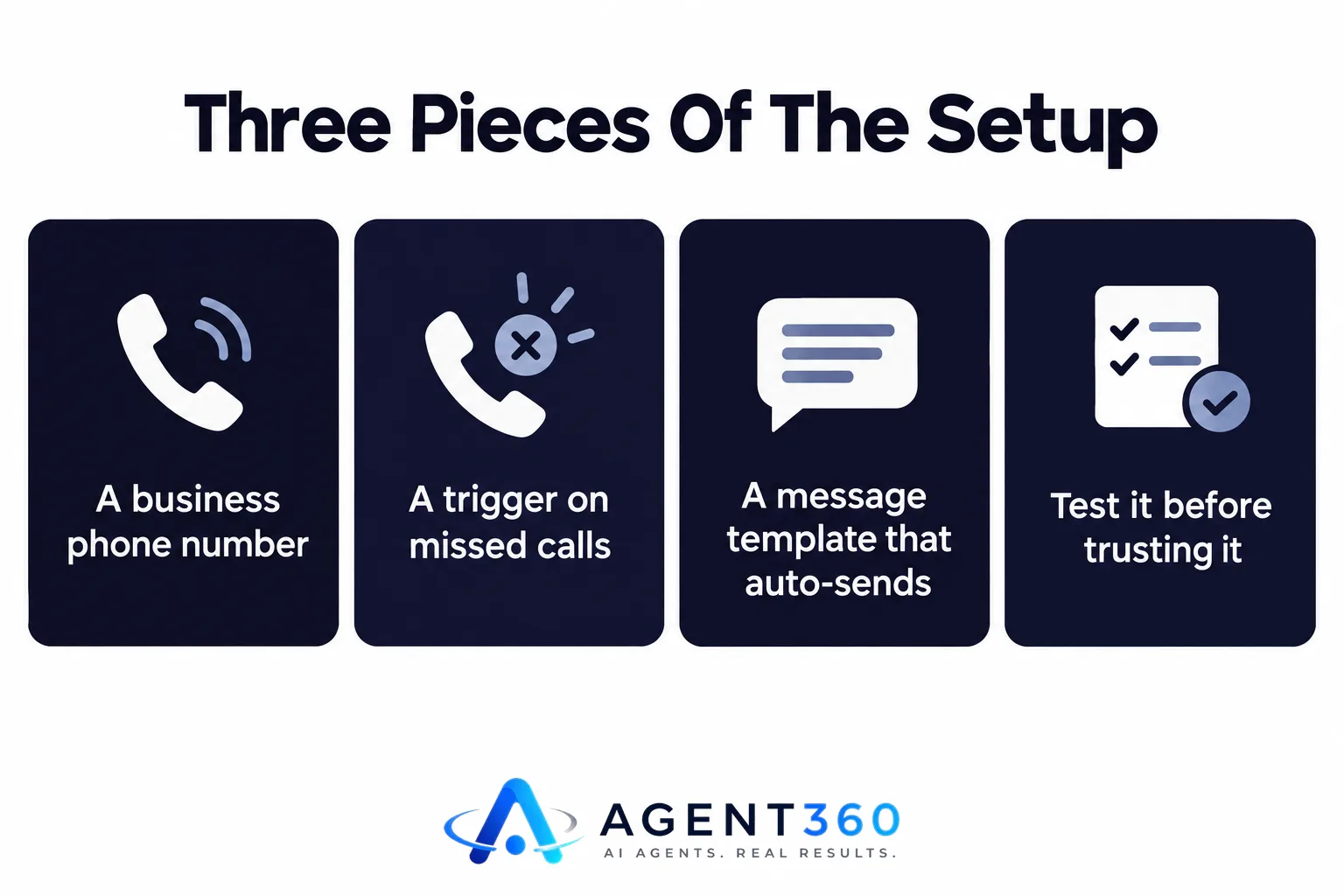 Infographic showing the three components of an automatic missed call text back setup.