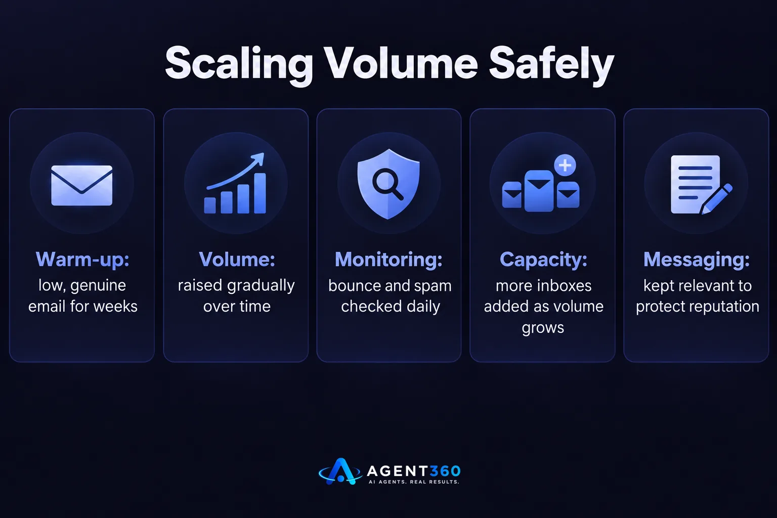 A chart comparing five steps for scaling cold email volume without hurting deliverability: warm-up, gradual increase, daily monitoring, adding inboxes, and rele