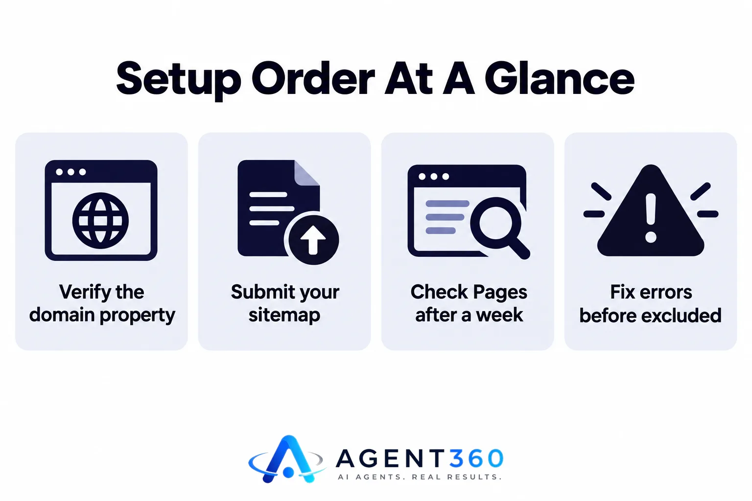 An infographic listing four setup steps in order for Google Search Console.