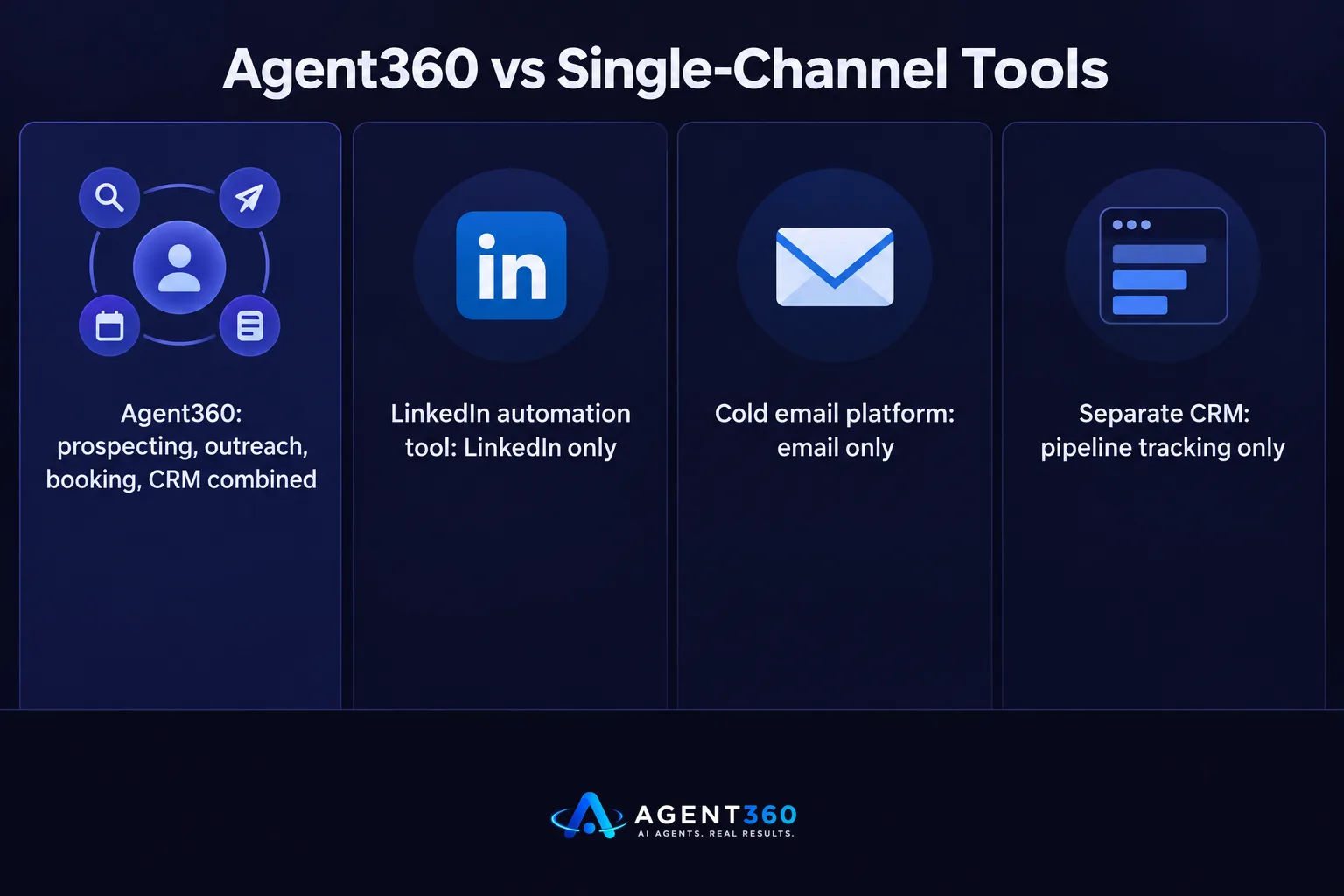 A bar chart comparing Agent360's all-in-one coverage against single-channel outbound tools that handle only one function each.
