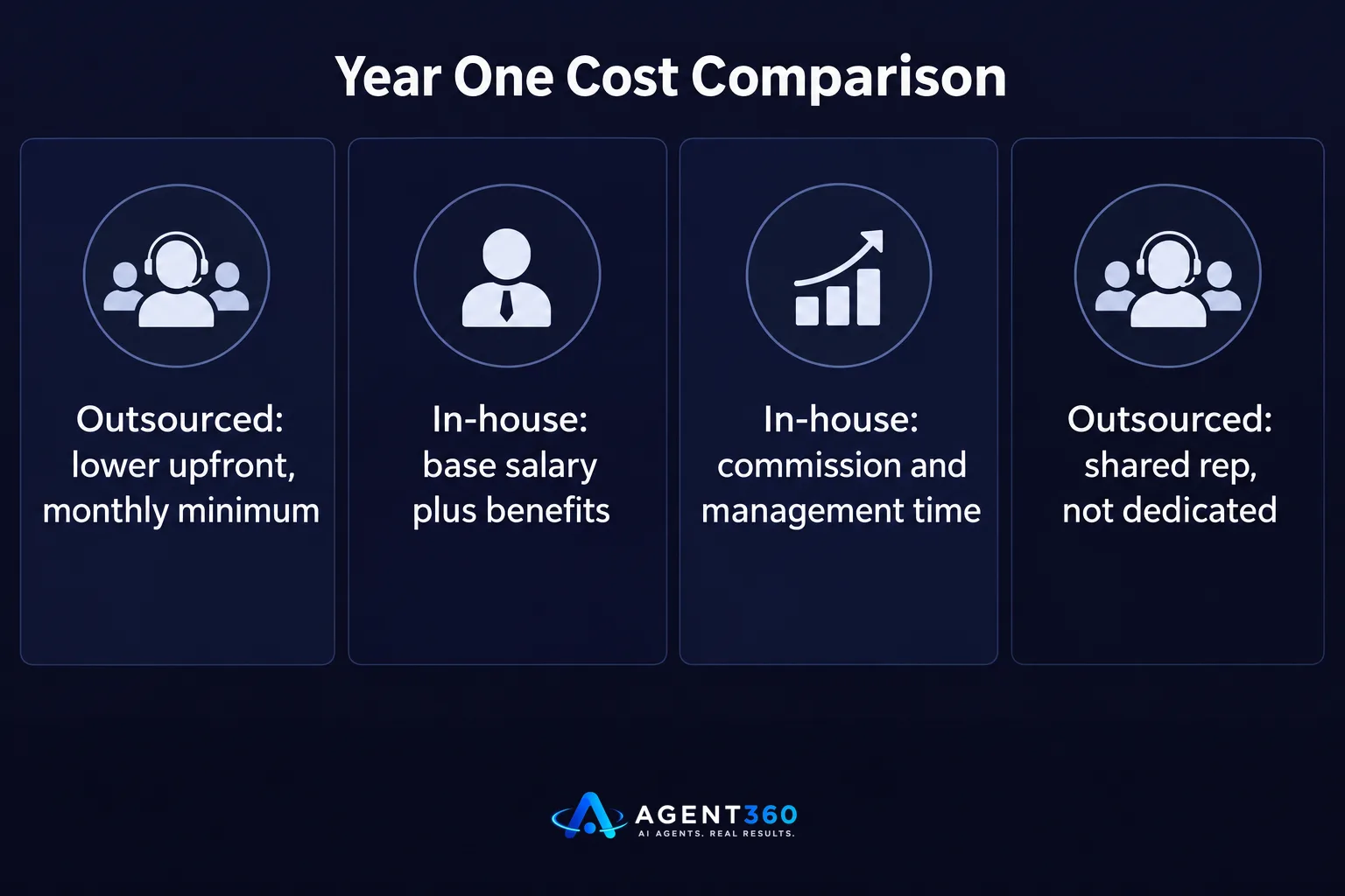 Bar chart comparing first-year costs of an outsourced SDR contract versus an in-house SDR hire.