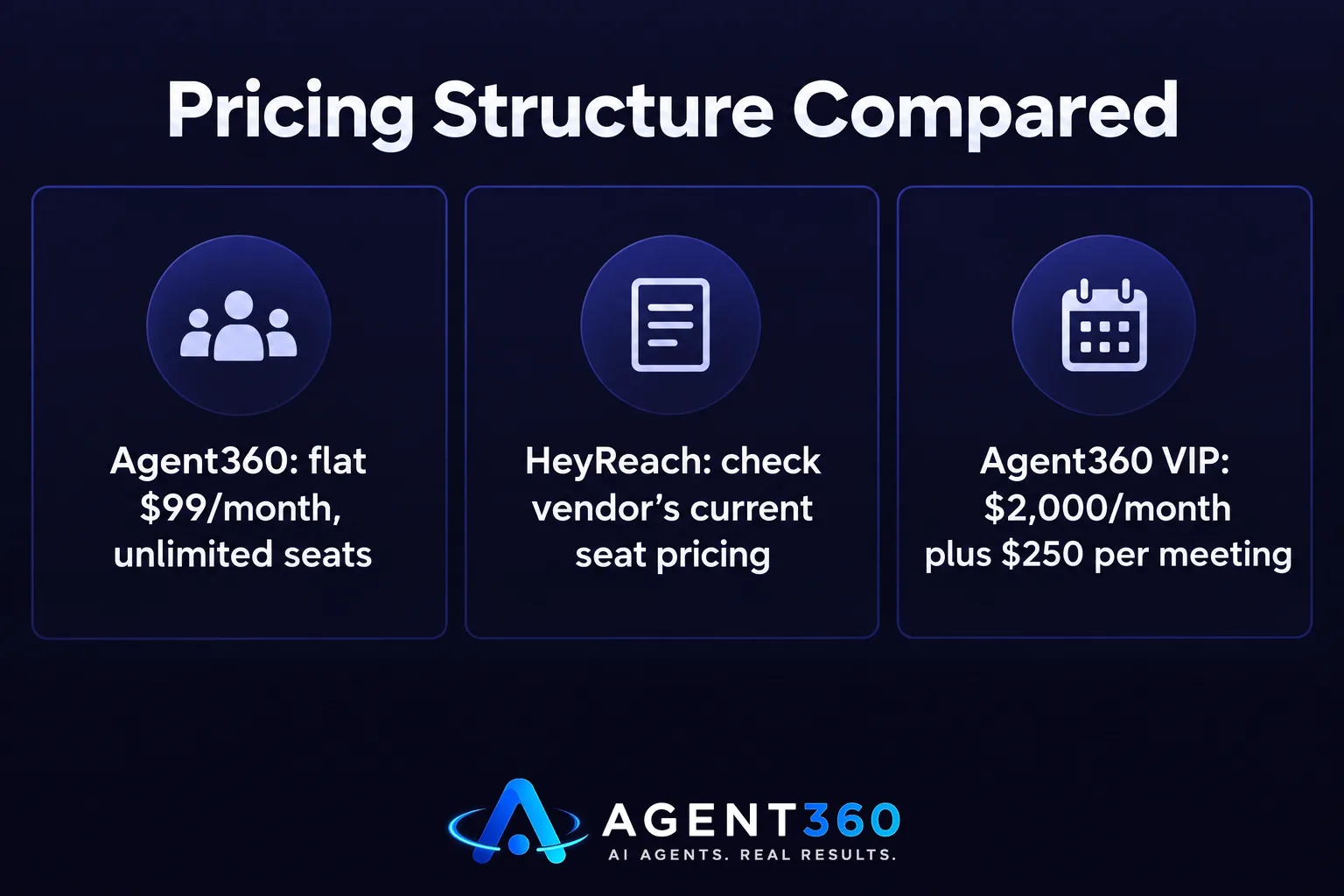 Chart comparing pricing plans of Agent360 and HeyReach